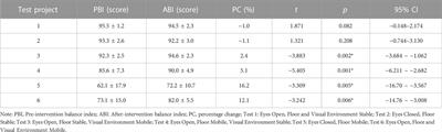 Effect of kinesio taping intervention on the muscle strength and balance of college basketball players with functional ankle instability